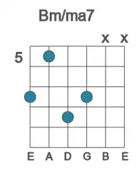 Guitar voicing #5 of the B m&#x2F;ma7 chord